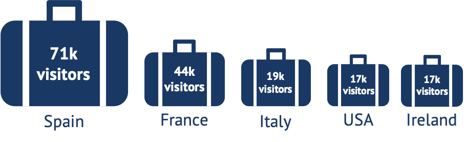 Representation of top 5 destinations