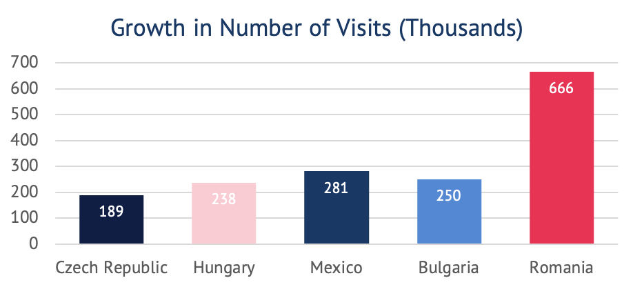 Top 5 Destinations that grew in popularity