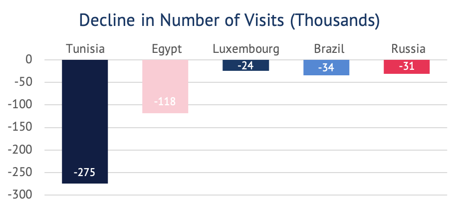 Destinations that lost most popularity