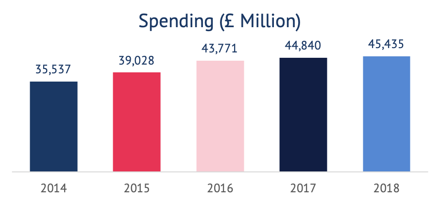 Spending throughout the years