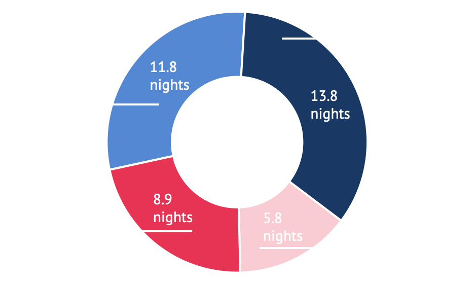 Length of Stay per Purpose of Visit