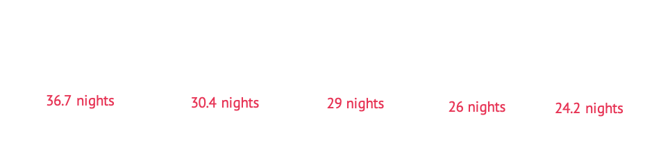 Representation of top 5 destinations