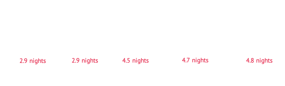 Representation of top 5 destinations